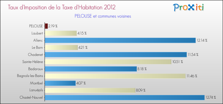 Taux d'imposition de la taxe d'habitation 2012 pour PELOUSE et les communes proches Comparaison des taux d'imposition de la taxe d'habitation 2012 pour PELOUSE et les communes voisines