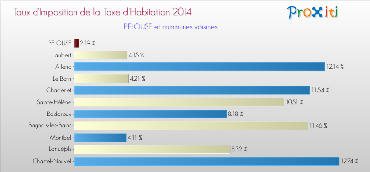 Taux d'imposition de la taxe d'habitation 2014 pour PELOUSE et les communes proches Comparaison des taux d'imposition de la taxe d'habitation 2014 pour PELOUSE et les communes voisines
