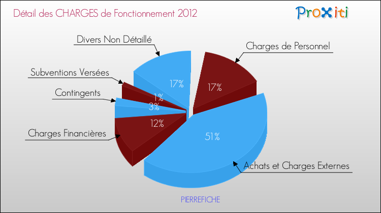 Décomposition des Charges de Fonctionnement 2012 de la commune de PIERREFICHE Charges de Fonctionnement 2012 pour la commune de PIERREFICHE