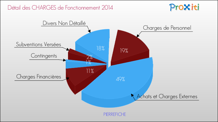 Décomposition des Charges de Fonctionnement 2014 de la commune de PIERREFICHE Charges de Fonctionnement 2014 pour la commune de PIERREFICHE