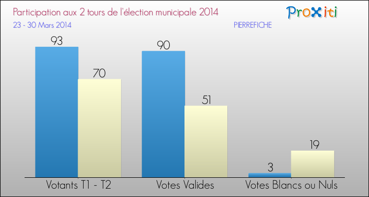 Participation comparée des 2 tours des Elections Municipales 2014 de la commune de PIERREFICHE Elections Municipales 2014 - Participation comparée des 2 tours pour la commune de PIERREFICHE