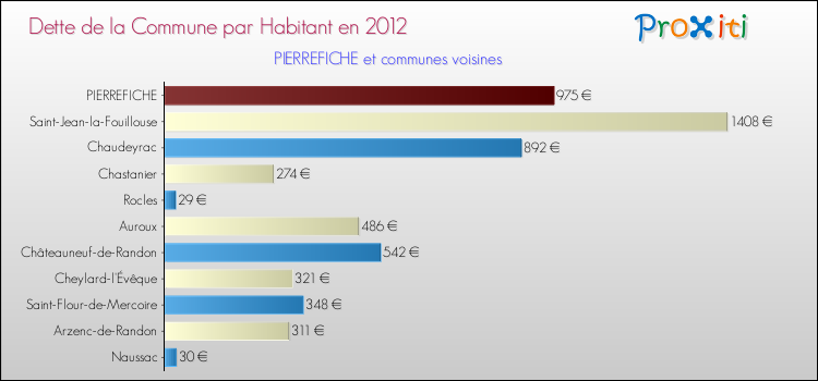 Dette par habitant de la commune en 2012 pour PIERREFICHE et les communes proches Comparaison de la dette par habitant de la commune en 2012 pour PIERREFICHE et les communes voisines