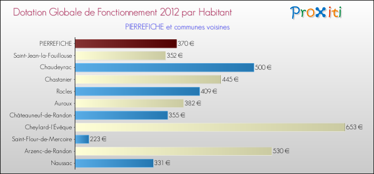 Montant des dotations globales de fonctionnement DGF par Habitant pour PIERREFICHE et les communes proches Comparaison des des dotations globales de fonctionnement DGF par habitant pour PIERREFICHE et les communes voisines