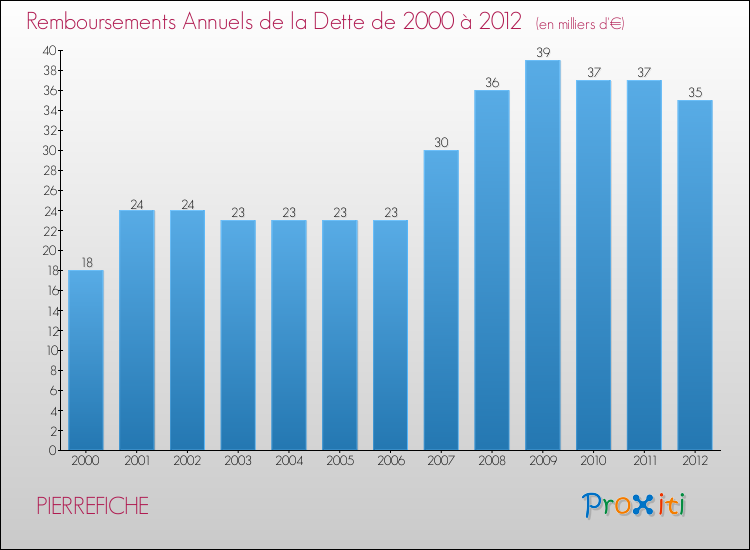 Evolution de l'annuité de la dette pour la commune de PIERREFICHE de 2000 à 2012 Annuités de la dette pour PIERREFICHE de 2000 à 2012