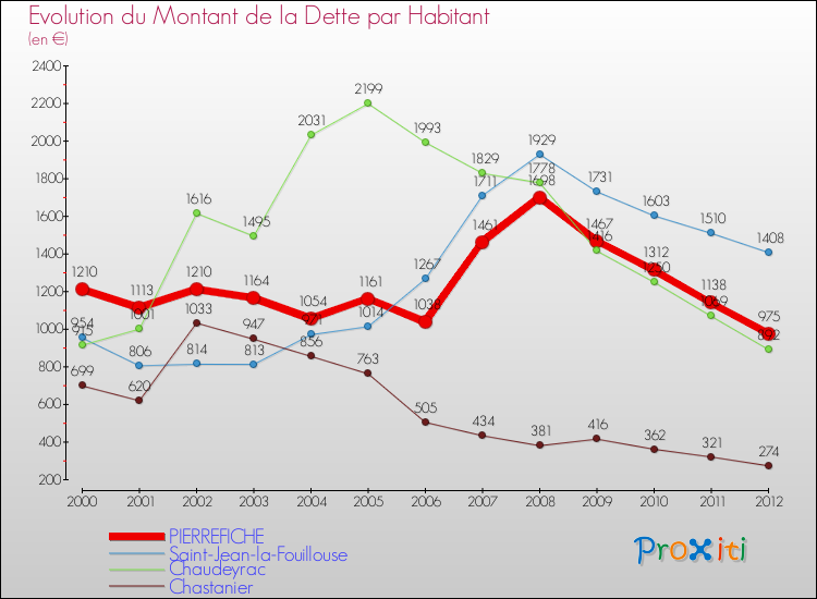 Evolution de la dette par habitant pour la commune de PIERREFICHE et les communes proches de 2000 à 2012 Comparaison de la dette par habitant pour PIERREFICHE et les communes voisines de 2000 à 2012