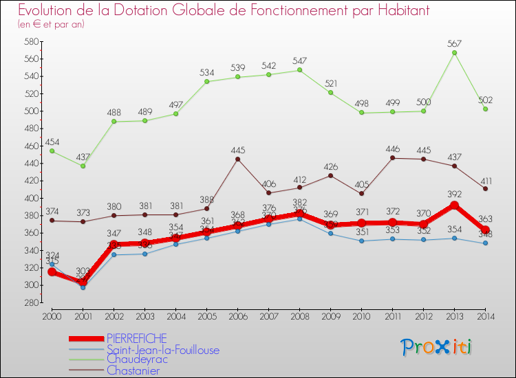Evolution et montant de la dotation globale de fonctionnement par Habitant pour PIERREFICHE et les communes proches de 2000 à 2014. Comparaison des dotations globales de fonctionnement par habitant pour PIERREFICHE et les communes voisines de 2000 à 2014.