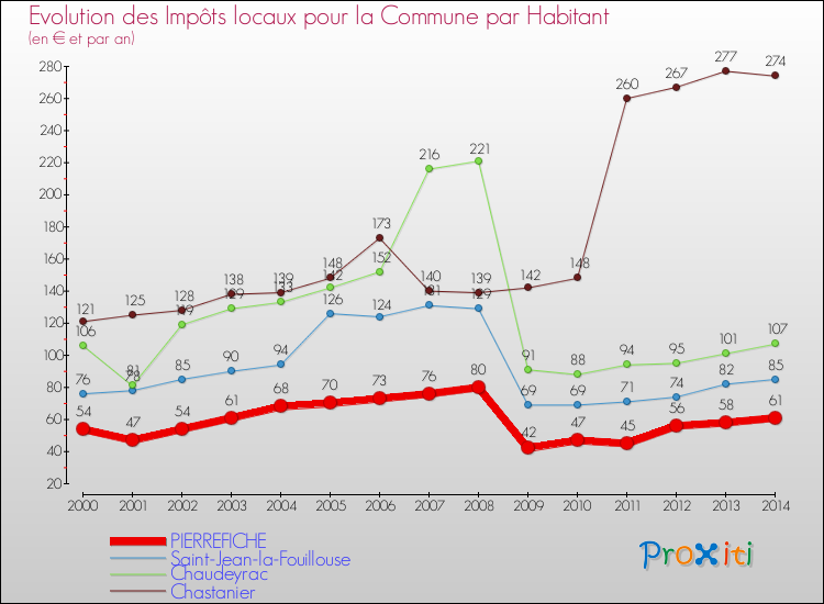 Evolution et montant des impôts locaux par Habitant pour PIERREFICHE et les communes proches de 2000 à 2014 Comparaison des impôts locaux par habitant pour PIERREFICHE et les communes voisines de 2000 à 2014