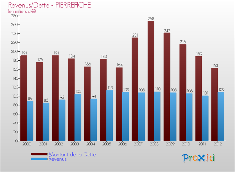 Evolution comparée de la dette et des revenus pour la commune de PIERREFICHE de 2000 à 2012 Comparaison de la dette et des revenus pour PIERREFICHE de 2000 à 2012