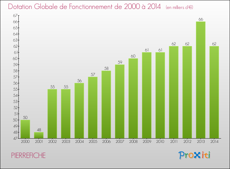 Evolution du montant de la Dotation Globale de Fonctionnement pour la commune de PIERREFICHE de 2000 à 2014 Evolution du montant de la Dotation Globale de Fonctionnement pour PIERREFICHE de 2000 à 2014