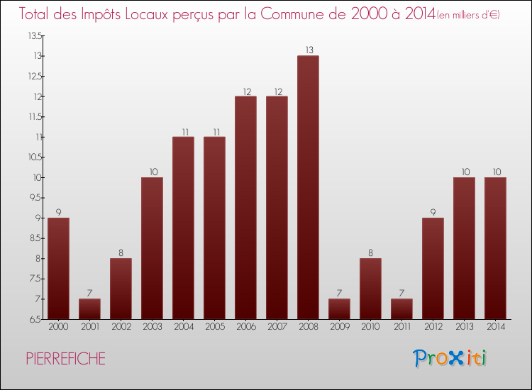 Evolution des Impôts Locaux pour la commune de PIERREFICHE de 2000 à 2014 Evolution des Impôts Locaux pour PIERREFICHE de 2000 à 2014