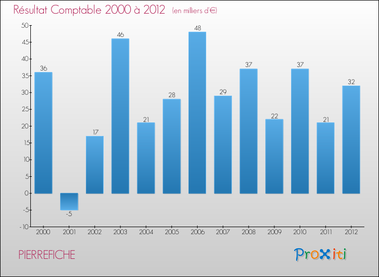 Evolution du résultat comptable pour la commune de PIERREFICHE de 2000 à 2012 Evolution du résultat comptable pour PIERREFICHE de 2000 à 2012