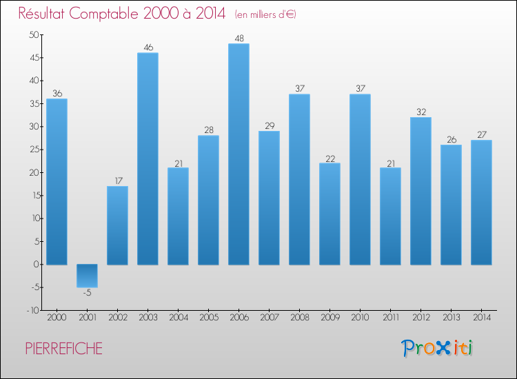 Evolution du résultat comptable pour la commune de PIERREFICHE de 2000 à 2014 Evolution du résultat comptable pour PIERREFICHE de 2000 à 2014