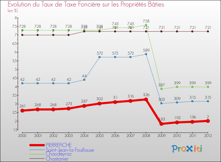 Evolution du taux de la taxe foncière sur le bati pour PIERREFICHE et les communes proches de 2000 à 2012 Comparaison des taux de taxe foncière sur le bati pour PIERREFICHE et les communes voisines de 2000 à 2012