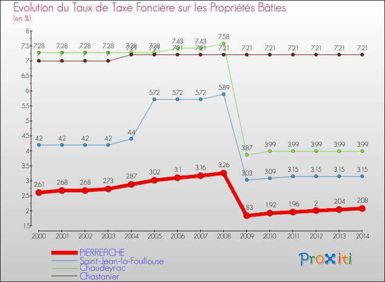 Evolution du taux de la taxe foncière sur le bati pour PIERREFICHE et les communes proches de 2000 à 2014 Comparaison des taux de taxe foncière sur le bati pour PIERREFICHE et les communes voisines de 2000 à 2014