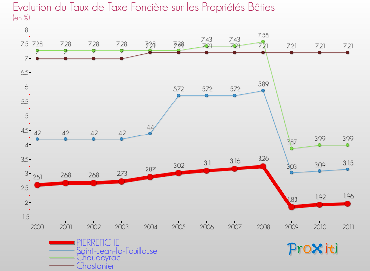 Evolution du taux de la taxe foncière sur le bati pour PIERREFICHE et les communes proches Comparaison des taux de taxe foncière sur le bati pour PIERREFICHE et les communes voisines