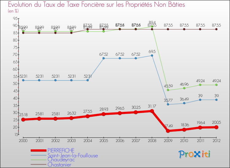 Evolution du taux de la taxe foncière sur les immeubles et terrains non batis pour PIERREFICHE et les communes proches de 2000 à 2012 Comparaison des taux de la taxe foncière sur les immeubles et terrains non batis pour PIERREFICHE et les communes voisines de 2000 à 2012