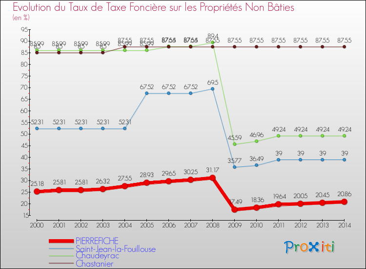 Evolution du taux de la taxe foncière sur les immeubles et terrains non batis pour PIERREFICHE et les communes proches de 2000 à 2014 Comparaison des taux de la taxe foncière sur les immeubles et terrains non batis pour PIERREFICHE et les communes voisines de 2000 à 2014