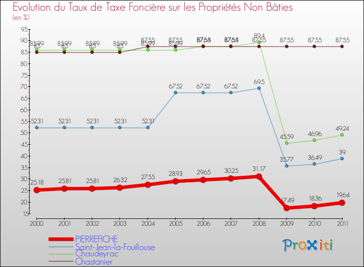Evolution du taux de la taxe foncière sur les immeubles et terrains non batis pour PIERREFICHE et les communes proches Comparaison des taux de la taxe foncière sur les immeubles et terrains non batis pour PIERREFICHE et les communes voisines