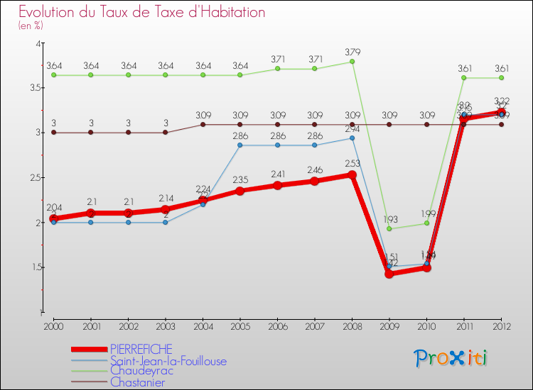Evolution du taux de la taxe d'habitation pour PIERREFICHE et les communes proches Comparaison des taux de la taxe d'habitation pour PIERREFICHE et les communes voisines