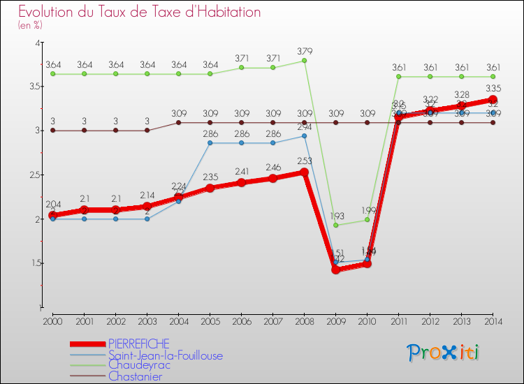 Evolution du taux de la taxe d'habitation pour PIERREFICHE et les communes proches de 2000 à 2014 Comparaison des taux de la taxe d'habitation pour PIERREFICHE et les communes voisines de 2000 à 2014