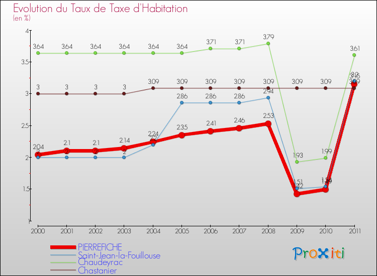 Evolution du taux de la taxe d'habitation pour PIERREFICHE et les communes proches Comparaison des taux de la taxe d'habitation pour PIERREFICHE et les communes voisines