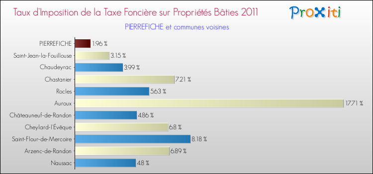 Taux d'imposition de la taxe foncière sur le bati 2011 pour PIERREFICHE et les communes proches Comparaison des taux d'imposition de la taxe foncière sur le bati 2011 pour PIERREFICHE et les communes voisines