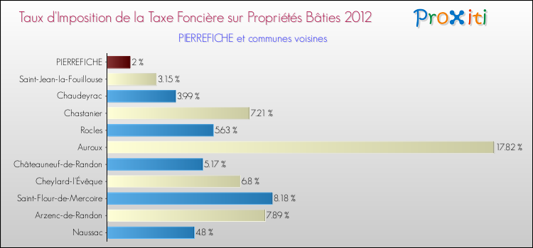 Taux d'imposition de la taxe foncière sur le bati 2012 pour PIERREFICHE et les communes proches Comparaison des taux d'imposition de la taxe foncière sur le bati 2012 pour PIERREFICHE et les communes voisines