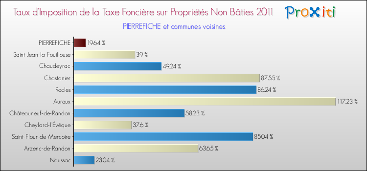 Taux d'imposition de la taxe foncière sur les immeubles et terrains non batis 2011 pour PIERREFICHE et les communes proches Comparaison des taux d'imposition de la taxe foncière sur les immeubles et terrains non batis 2011 pour PIERREFICHE et les communes voisines