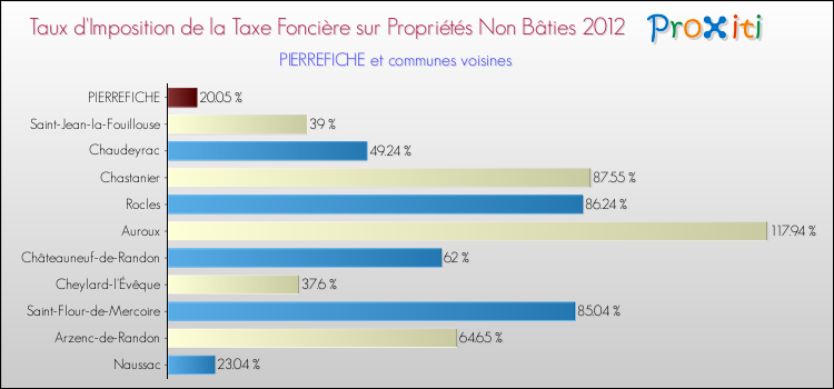 Taux d'imposition de la taxe foncière sur les immeubles et terrains non batis 2012 pour PIERREFICHE et les communes proches Comparaison des taux d'imposition de la taxe foncière sur les immeubles et terrains non batis 2012 pour PIERREFICHE et les communes voisines
