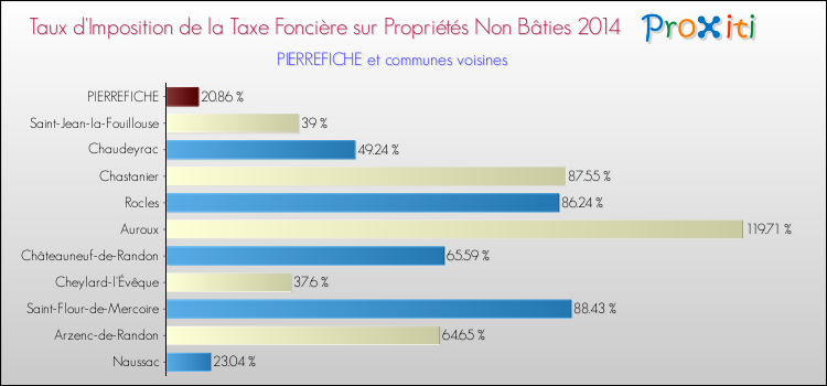 Taux d'imposition de la taxe foncière sur les immeubles et terrains non batis 2014 pour PIERREFICHE et les communes proches Comparaison des taux d'imposition de la taxe foncière sur les immeubles et terrains non batis 2014 pour PIERREFICHE et les communes voisines