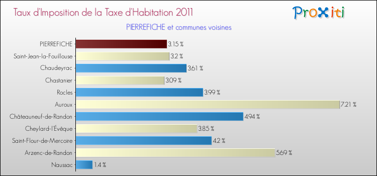 Taux d'imposition de la taxe d'habitation 2011 pour PIERREFICHE et les communes proches Comparaison des taux d'imposition de la taxe d'habitation 2011 pour PIERREFICHE et les communes voisines