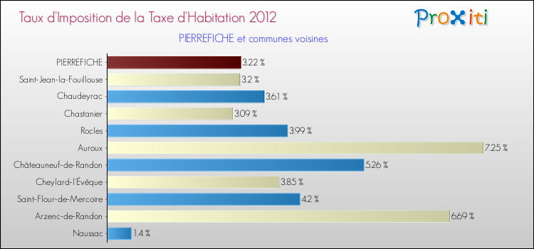 Taux d'imposition de la taxe d'habitation 2012 pour PIERREFICHE et les communes proches Comparaison des taux d'imposition de la taxe d'habitation 2012 pour PIERREFICHE et les communes voisines