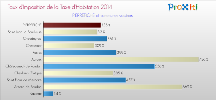 Taux d'imposition de la taxe d'habitation 2014 pour PIERREFICHE et les communes proches Comparaison des taux d'imposition de la taxe d'habitation 2014 pour PIERREFICHE et les communes voisines