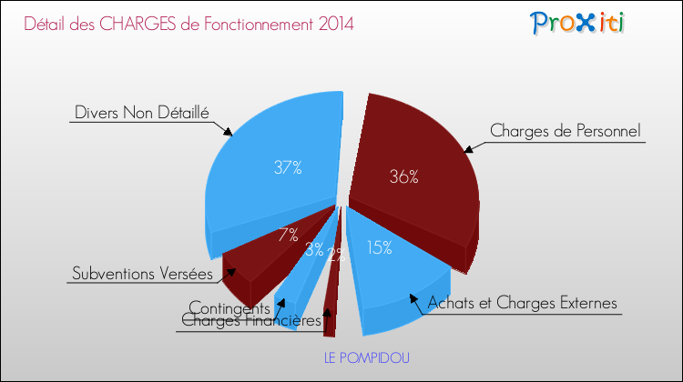 Décomposition des Charges de Fonctionnement 2014 de la commune de LE POMPIDOU Charges de Fonctionnement 2014 pour la commune de LE POMPIDOU