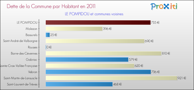 Dette par habitant de la commune en 2011 pour LE POMPIDOU et les communes proches Comparaison de la dette par habitant de la commune en 2011 pour LE POMPIDOU et les communes voisines