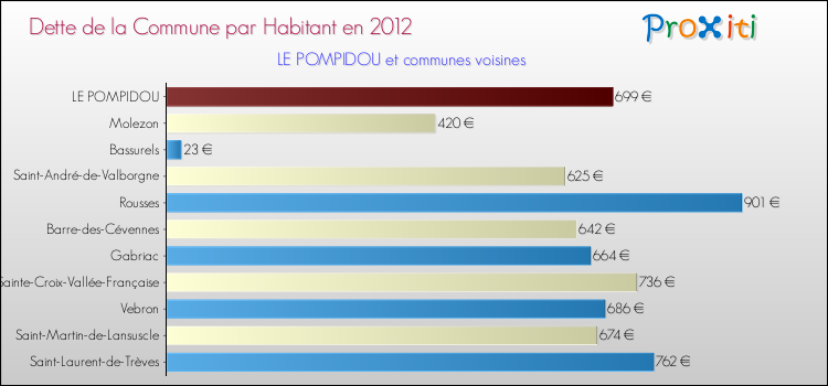 Dette par habitant de la commune en 2012 pour LE POMPIDOU et les communes proches Comparaison de la dette par habitant de la commune en 2012 pour LE POMPIDOU et les communes voisines