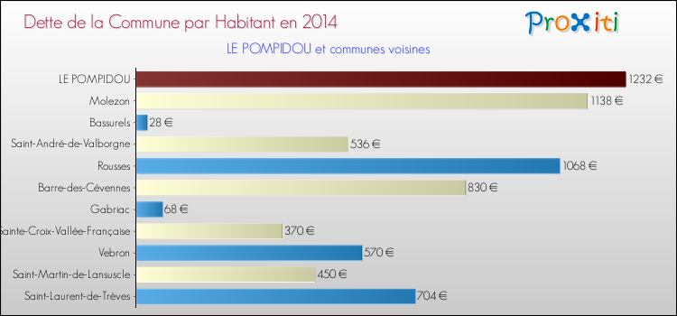 Dette par habitant de la commune en 2014 pour LE POMPIDOU et les communes proches Comparaison de la dette par habitant de la commune en 2014 pour LE POMPIDOU et les communes voisines