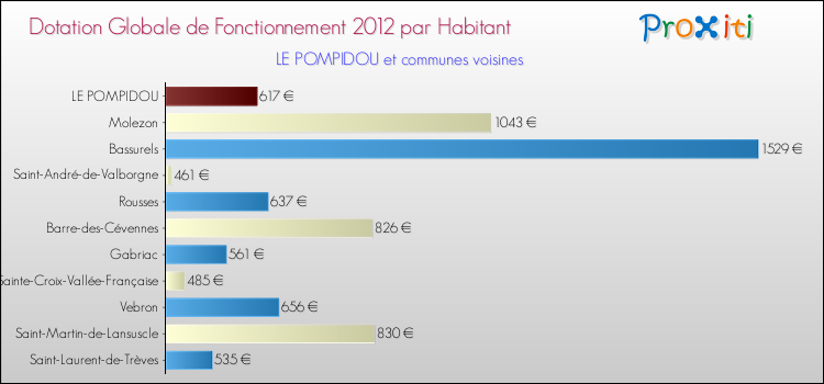 Montant des dotations globales de fonctionnement DGF par Habitant pour LE POMPIDOU et les communes proches Comparaison des des dotations globales de fonctionnement DGF par habitant pour LE POMPIDOU et les communes voisines