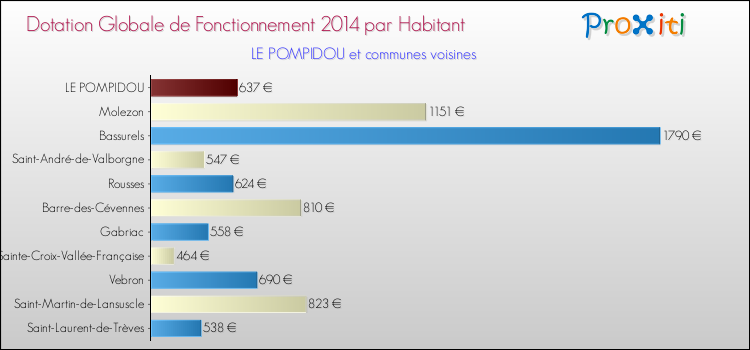 Montant des dotations globales de fonctionnement DGF par Habitant pour LE POMPIDOU et les communes proches en 2014. Comparaison des des dotations globales de fonctionnement DGF par habitant pour LE POMPIDOU et les communes voisines en 2014.
