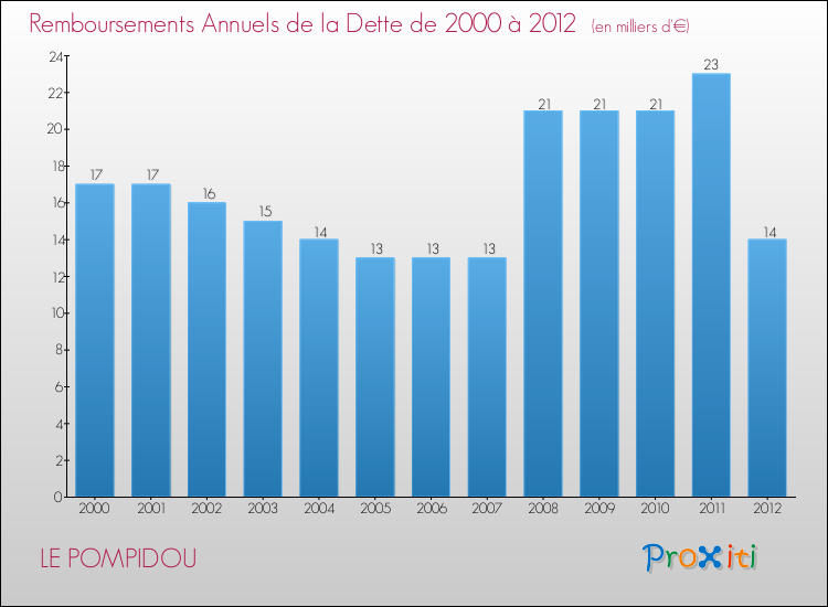 Evolution de l'annuité de la dette pour la commune de LE POMPIDOU de 2000 à 2012 Annuités de la dette pour LE POMPIDOU de 2000 à 2012
