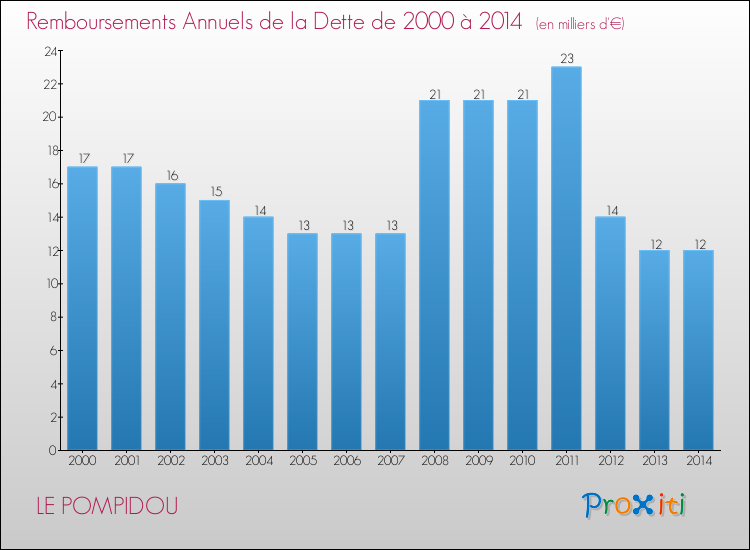 Evolution de l'annuité de la dette pour la commune de LE POMPIDOU de 2000 à 2014 Annuités de la dette pour LE POMPIDOU de 2000 à 2014