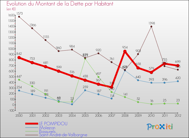Evolution de la dette par habitant pour la commune de LE POMPIDOU et les communes proches de 2000 à 2012 Comparaison de la dette par habitant pour LE POMPIDOU et les communes voisines de 2000 à 2012