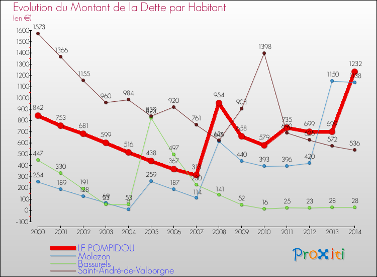 Evolution de la dette par habitant pour la commune de LE POMPIDOU et les communes proches de 2000 à 2014 Comparaison de la dette par habitant pour LE POMPIDOU et les communes voisines de 2000 à 2014