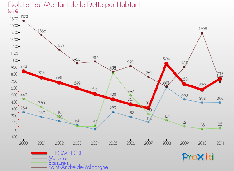 Evolution de la dette par habitant pour la commune de LE POMPIDOU et les communes proches Comparaison de la dette par habitant pour LE POMPIDOU et les communes voisines