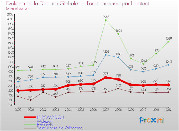 Evolution et montant de la dotation globale de fonctionnement par Habitant pour LE POMPIDOU et les communes proches Comparaison des dotations globales de fonctionnement par habitant pour LE POMPIDOU et les communes voisines