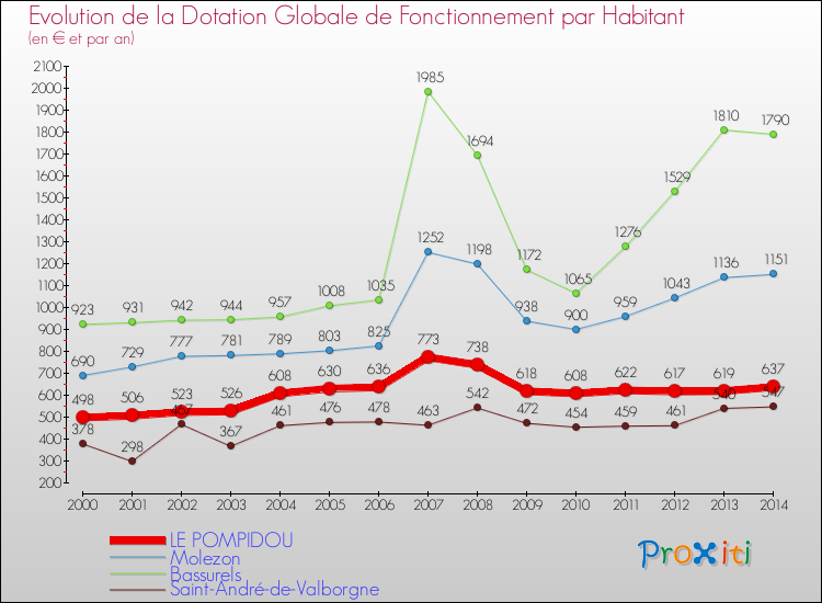 Evolution et montant de la dotation globale de fonctionnement par Habitant pour LE POMPIDOU et les communes proches de 2000 à 2014. Comparaison des dotations globales de fonctionnement par habitant pour LE POMPIDOU et les communes voisines de 2000 à 2014.