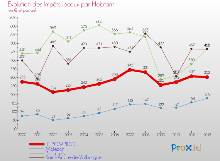 Evolution et montant des impôts locaux par Habitant pour LE POMPIDOU et les communes proches Comparaison des impôts locaux par habitant pour LE POMPIDOU et les communes voisines