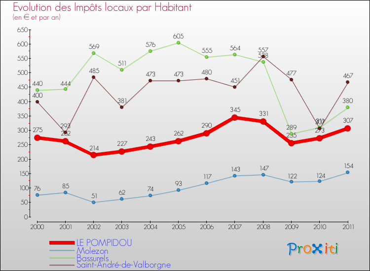 Evolution et montant des impôts locaux par Habitant pour LE POMPIDOU et les communes proches Comparaison des impôts locaux par habitant pour LE POMPIDOU et les communes voisines