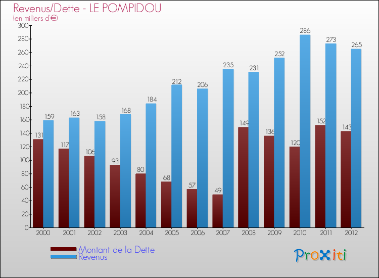 Evolution comparée de la dette et des revenus pour la commune de LE POMPIDOU de 2000 à 2012 Comparaison de la dette et des revenus pour LE POMPIDOU de 2000 à 2012