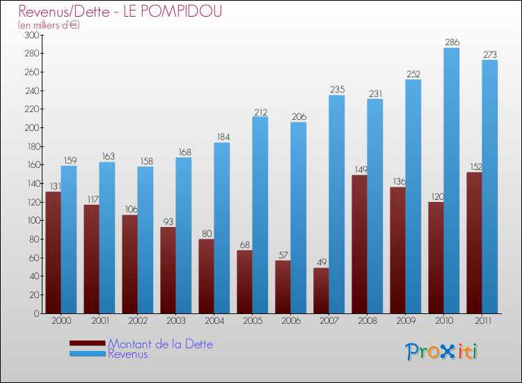 Evolution comparée de la dette et des revenus pour la commune de LE POMPIDOU de 2000 à 2011 Comparaison de la dette et des revenus pour LE POMPIDOU de 2000 à 2011